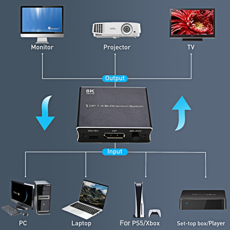 P80 8K Ultra HD DP1.4 Bi-direction Switch