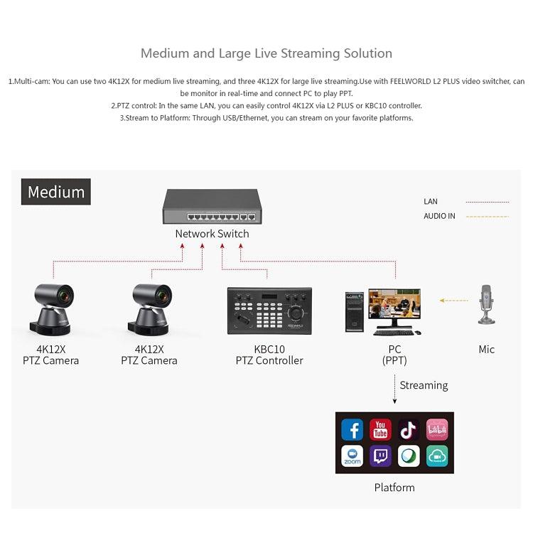 FEELWORLD 4K12X 4K PTZ Camera 12X Optical Zoom AI Tracking HDMI USB IP Remote Control, 4K12X