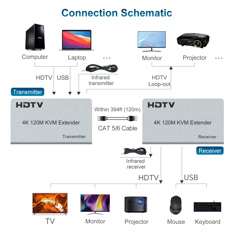 120m HDMI USB KVM 4K Network Extender, EU Plug, US Plug, UK Plug