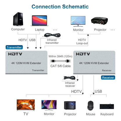 120m HDMI USB KVM 4K Network Extender, EU Plug, US Plug, UK Plug