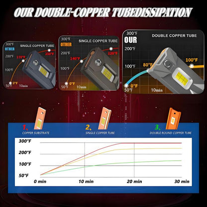 2pcs/Pack 50W 6000LM 6000K Car Double Copper Tube LED Headlight Bulb, 9005, 9006, H1, H4, H7, H11