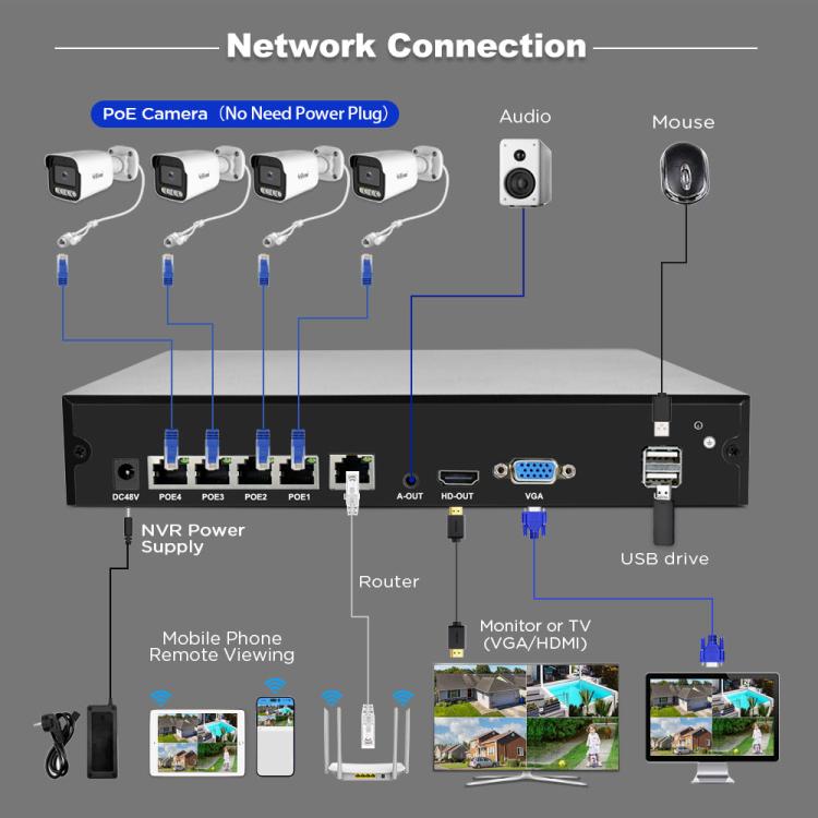 SriHome NVS005-POE065 3MP HD 4-CH POE Camera Network Video Recorder Kit, 3MP 4-CH