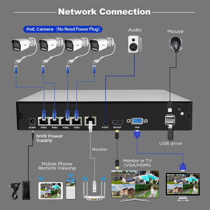 SriHome NVS005-POE065 5MP HD 4-CH POE Camera Network Video Recorder Kit, 5MP 4-CH