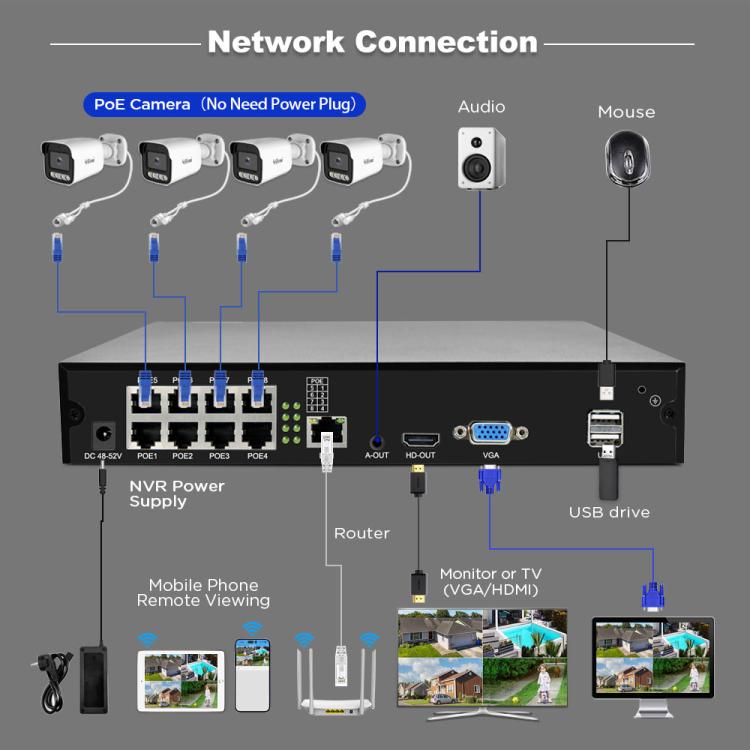 SriHome NVS005-POE065 3MP HD 8-CH POE Camera Network Video Recorder Kit, 3MP 8-CH