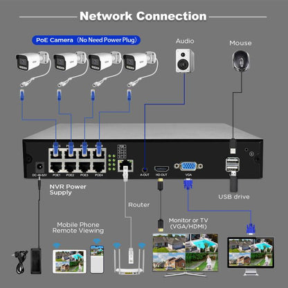 SriHome NVS005-POE065 3MP HD 8-CH POE Camera Network Video Recorder Kit, 3MP 8-CH