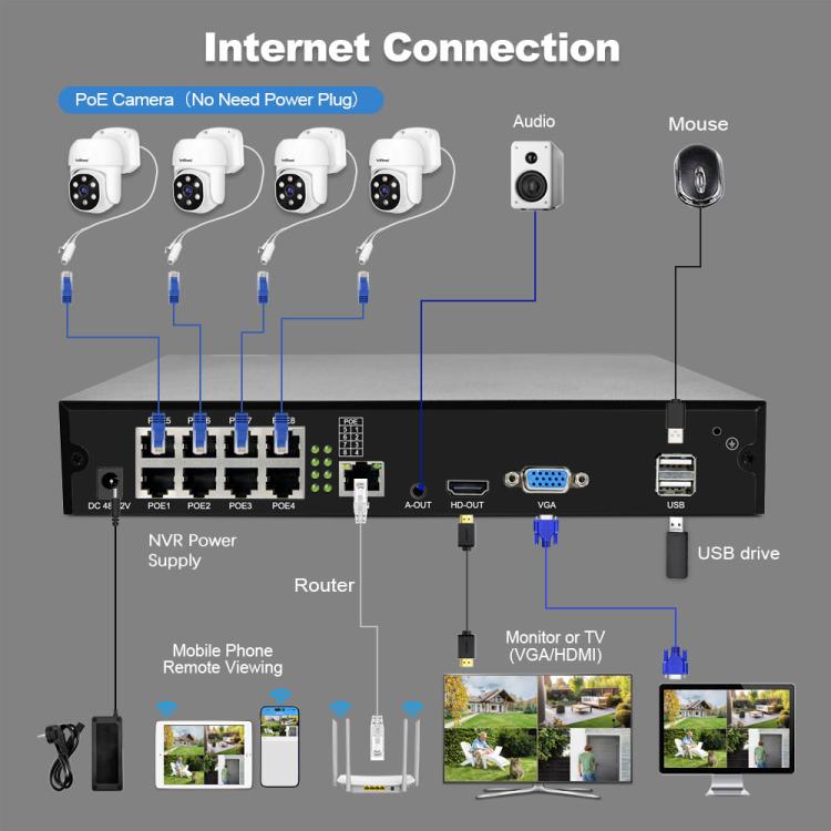 SriHome NVS005-POE030 3MP HD 8-CH POE Camera Network Video Recorder Kit, 3MP 8-CH