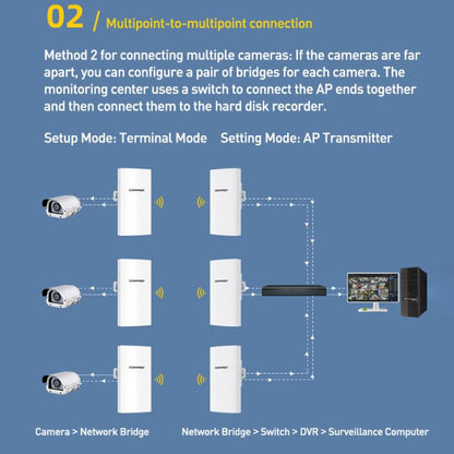 COMFAST CF-E113A V2 5.8GHz 300Mbps 11dBi Monitoring Bridge WiFi Repeater Set, AU Plug, EU Plug, US Plug, UK Plug