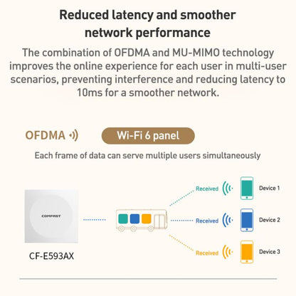 COMFAST CF-E593AX 3000Mbps Dual-Band WiFi6 In-Wall AP, CF-E593AX