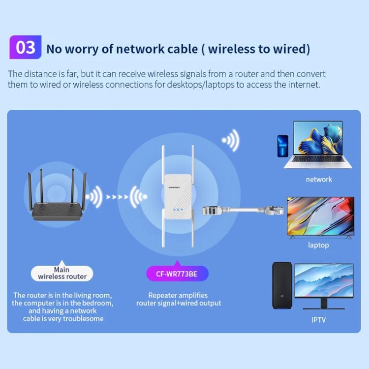 COMFAST CF-WR773BE 3570Mbps WiFi7 Signal Extender Dual Band Gigabit Wireless Repeater, EU Plug, US Plug, UK Plug, AU Plug