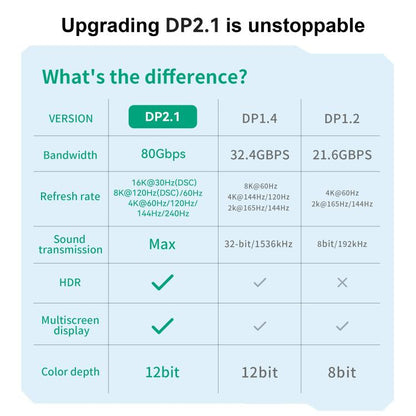 WG231 16K 60Hz DisplayPort 2.1 Male to DisplayPort 2.1 Male HD Adapter Cable, 1m, 2m, 3m