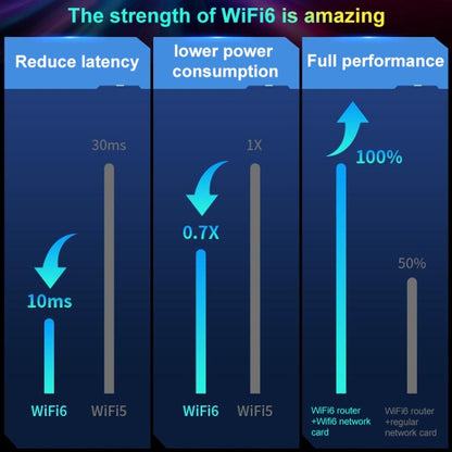 COMFAST CF-977AX 5400Mbps Tri-Band Wireless Network Card WiFi6 Type-C Adapter, CF-977AX