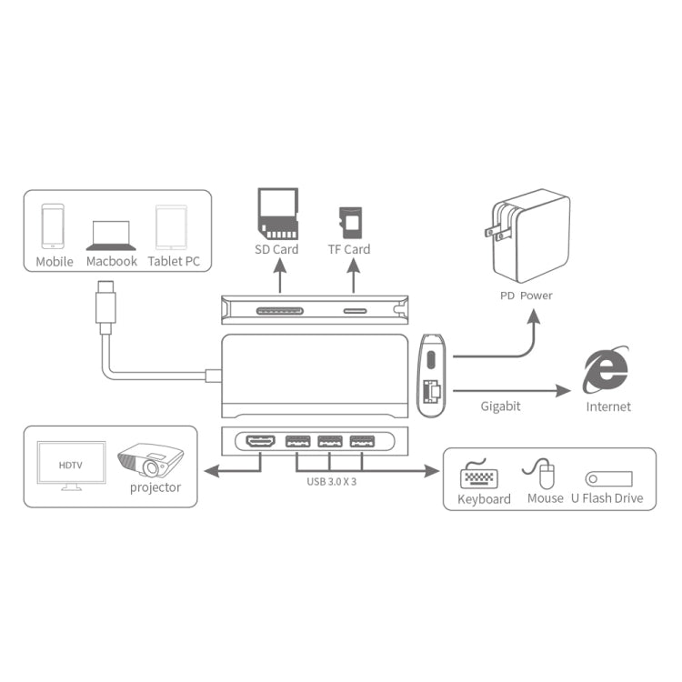 9591C 8 In 1 USB 3.0 x3 + SD / TF Card + HDMI + RJ45 + Type-C / USB-C (PD) Multi-function HUB Converter Dock Station