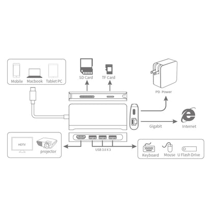 9591C 8 In 1 USB 3.0 x3 + SD / TF Card + HDMI + RJ45 + Type-C / USB-C (PD) Multi-function HUB Converter Dock Station