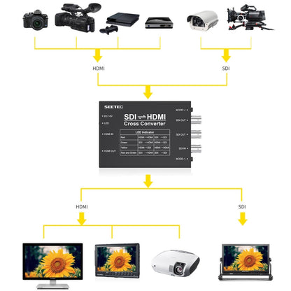 SEETEC 3 x SDI to 2 x HDMI Two-way Signal Translator Converter, 3 x SDI to 2 x HDMI