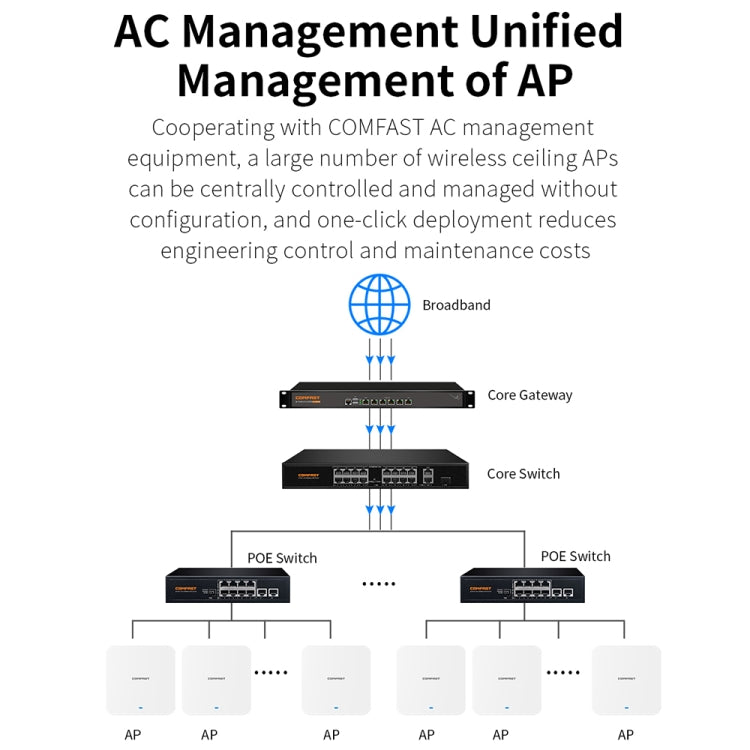 COMFAST CF-E395AX 3000Mbps WiFi6 2.4G & 5.8GHz Dual Band Indoor Wireless Ceiling AP, CF-E395AX