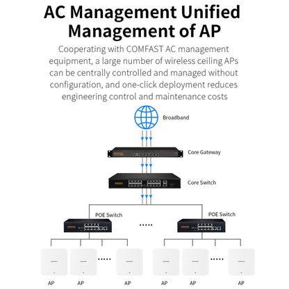 COMFAST CF-E395AX 3000Mbps WiFi6 2.4G & 5.8GHz Dual Band Indoor Wireless Ceiling AP, CF-E395AX