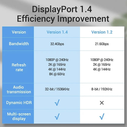 DisplayPort 1.4 8K HDR 60Hz 32.4Gbps DisplayPort Cable for Video / PC / Laptop / TV, Cable Length: 1m, 1m