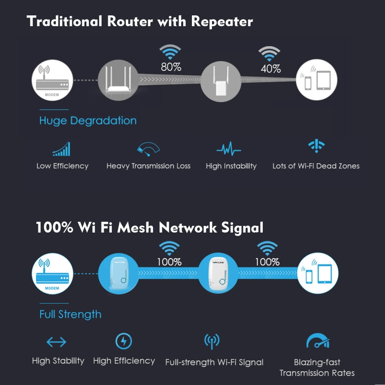 WAVLINK WN576K2 AC1200 Household WiFi Router Network Extender Dual Band Wireless Repeater (White), US Plug, UK Plug, EU Plug, AU Plug
