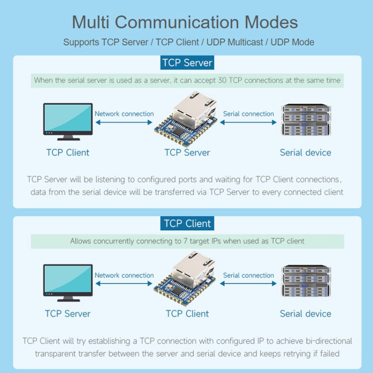 Waveshare UART TO ETH (B) TTL UART To Ethernet Mini Module, UART TO ETH (B)