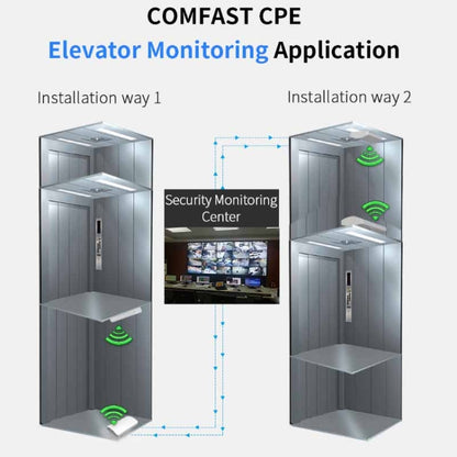 COMFAST CF-E120A 5.8G Outdoor Wireless High-Power Monitoring CPE Bridge, US Plug, EU Plug