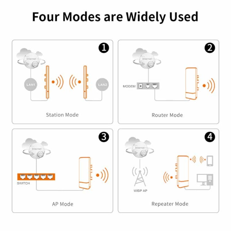 COMFAST CF-E120A 5.8G Outdoor Wireless High-Power Monitoring CPE Bridge, US Plug, EU Plug