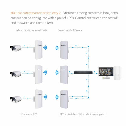 COMFAST CF-E120A 5.8G Outdoor Wireless High-Power Monitoring CPE Bridge, US Plug, EU Plug