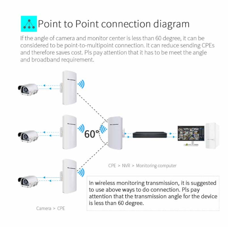 COMFAST CF-E120A 5.8G Outdoor Wireless High-Power Monitoring CPE Bridge, US Plug, EU Plug
