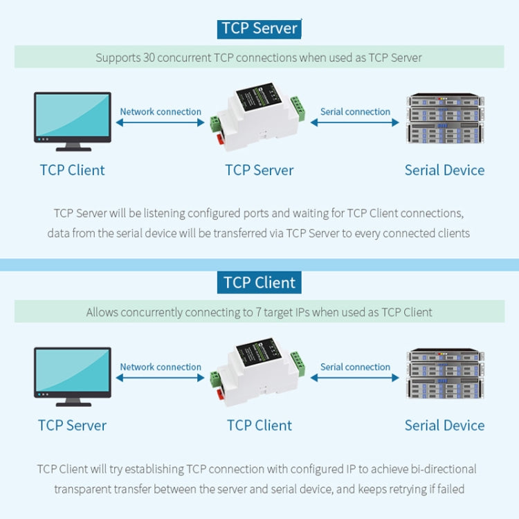 Waveshare 23950 Industrial Serial Server RS232 to RJ45 Ethernet TCP/IP to Serial, 23951