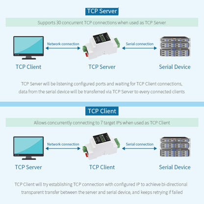 Waveshare 23950 Industrial Serial Server RS232 to RJ45 Ethernet TCP/IP to Serial, 23951