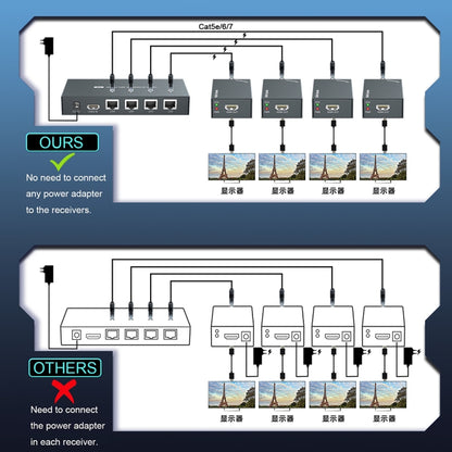 60m 1x4 HDMI Splitter POC Distribution Extender Supports 1080P@60Hz, UK Plug, US Plug, EU Plug, AU Plug