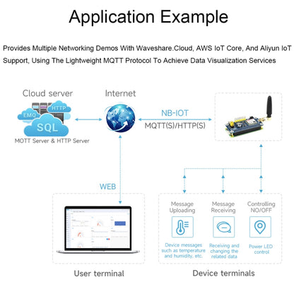 Waveshare 25349 SIM7028 NB-IoT HAT For Raspberry Pi, Supports Global Band NB-IoT Communication, 25349