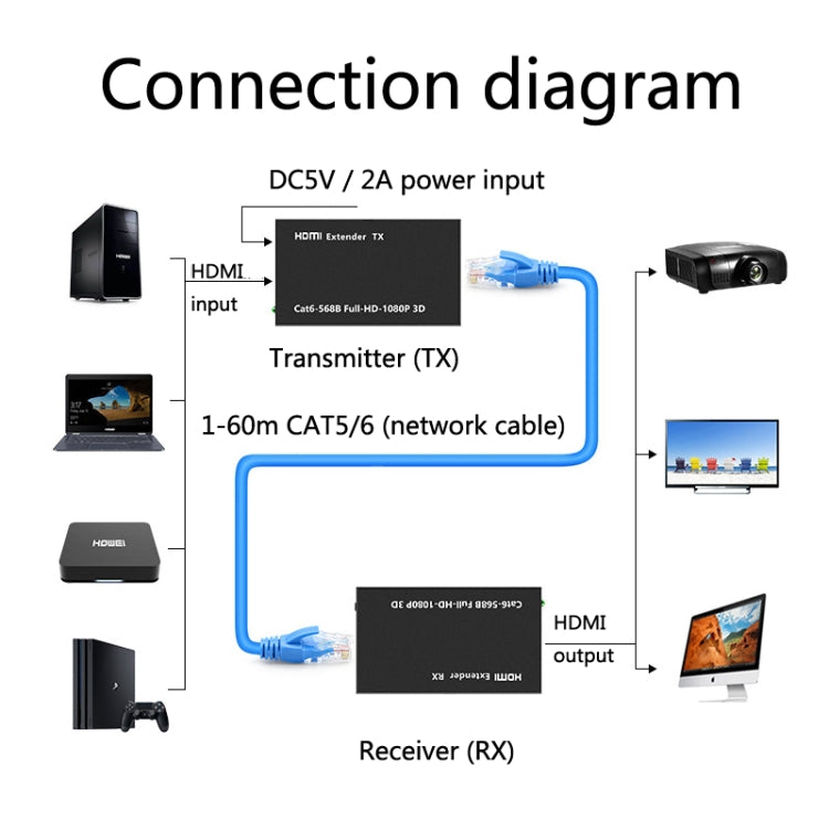 1 Pair HW-YD60 HDMI Extender 1080P Signal Amplifier, Effective Distance: 60m, EU Plug