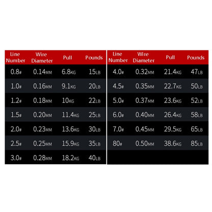 NON-FADE X8 150m 8 Code PE Pish Line, No. 0.8, No. 1.0, No. 1.2, No. 1.5, No. 2.0, No. 3.0, No. 4.0, No. 5.0, No. 6.0