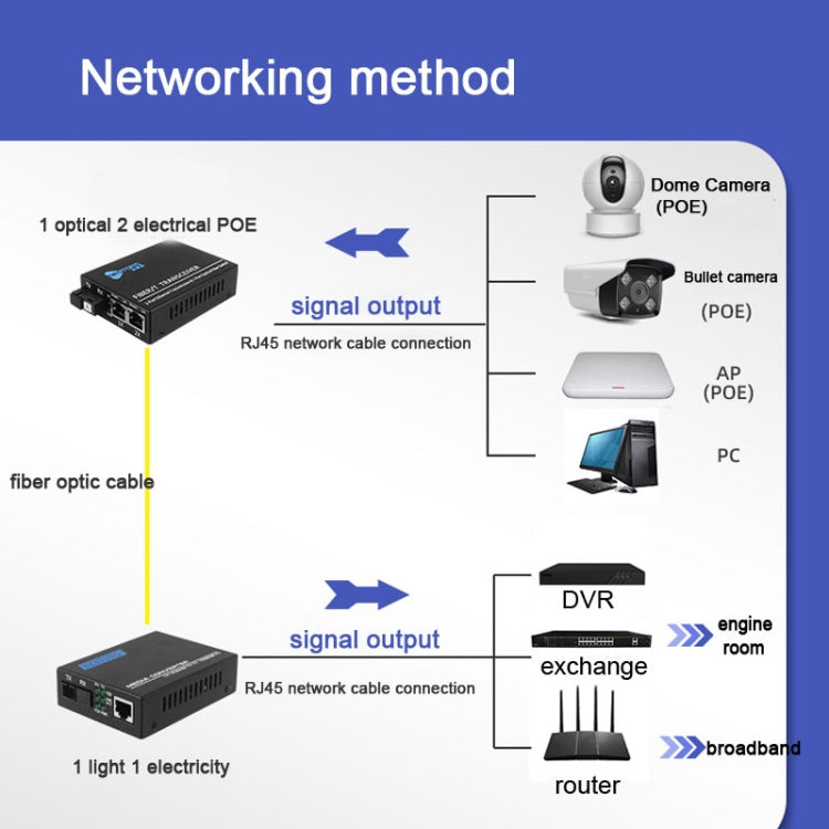 NESTONG  Gigabit Single-mode Fiber Optic Transceiver POE Photoelectric Converter,CN Plug, 10/100/1000M