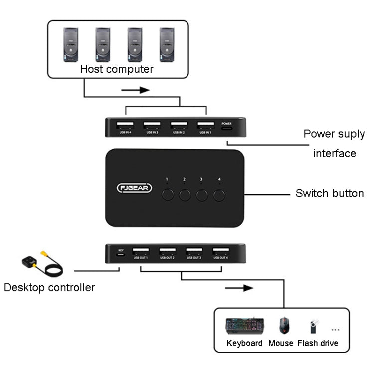 FJGEAR FJ-U404 USB2.0 4 In 4 Out Sharing Switcher With Controller, J-U404