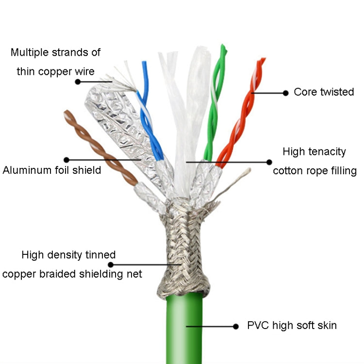 CAT6 Double Shielded Gigabit Industrial Cable Vibration-Resistant And Highly Flexible Drag Chain Cable, 0.5m, 1m, 2m, 3m, 5m, 8m, 10m, 12m, 15m, 18m, 20m, 25m, 30m, 35m, 40m