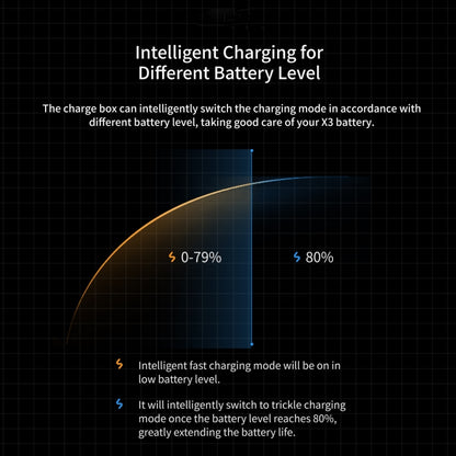 For Insta360 ONE X2 aMagisn Battery Fast Charging Box, For Insta360 ONE X2