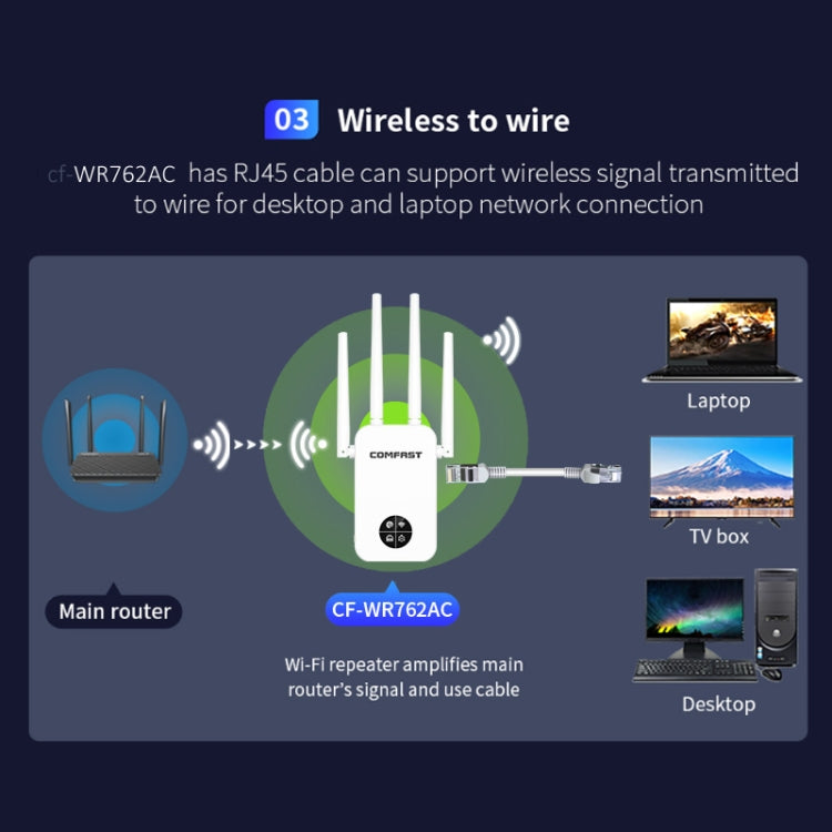 COMFAST 762AC 1200Mbps WiFi Signal Booster Dual Band WiFi Repeater with OLED Display Screen, CF-WR762AC