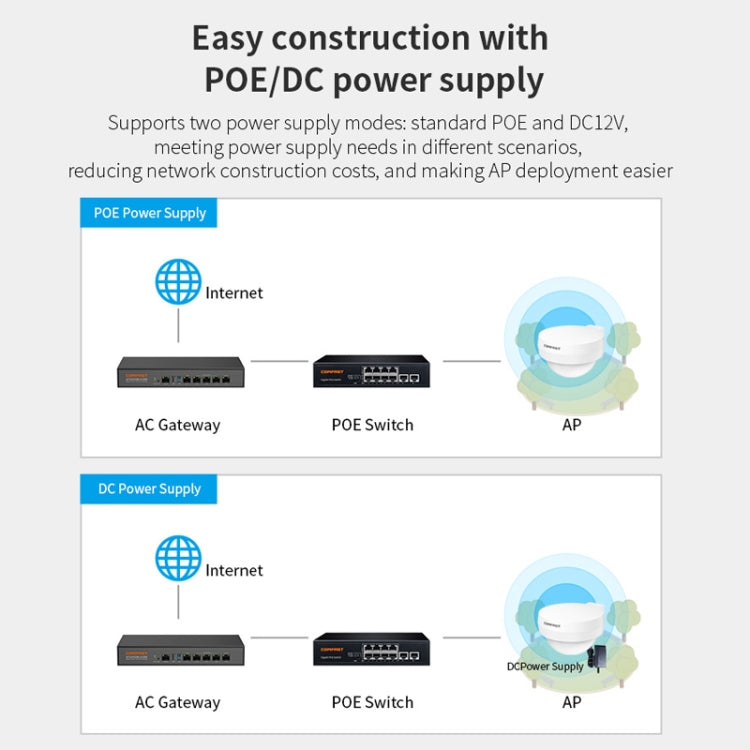 COMFAST WA933 Wi-Fi6  3000Mbps Outdoor Access Point Dual Band Waterproof Wireless Router Support VLAN, WA933 EU, WA933 US, WA933 UK