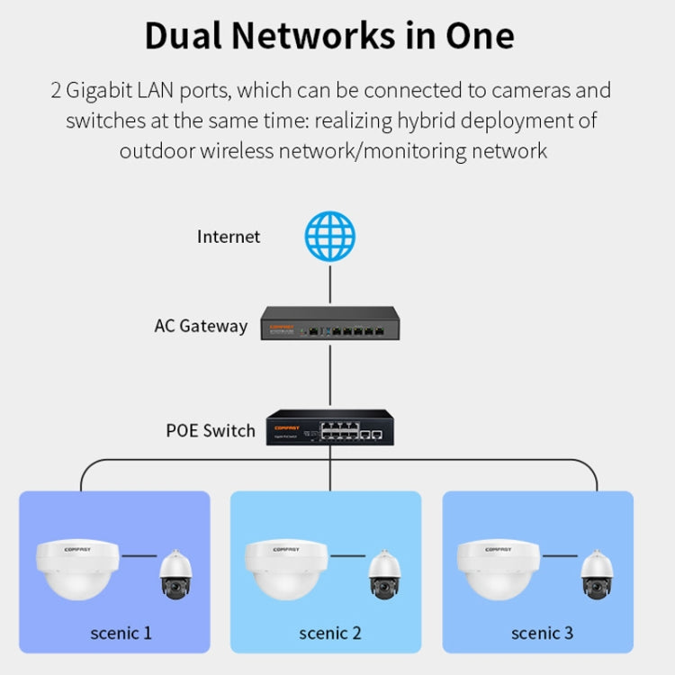 COMFAST WA933 Wi-Fi6  3000Mbps Outdoor Access Point Dual Band Waterproof Wireless Router Support VLAN, WA933 EU, WA933 US, WA933 UK