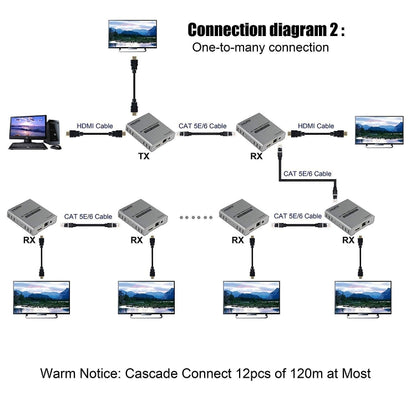 HDMI Single Cable 120m Transmitter / Receiver Extender 4K HD Transmitter, US Plug, UK Plug, EU Plug