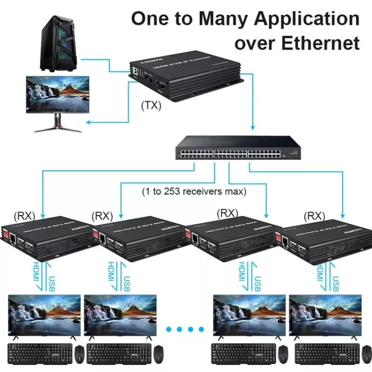 300m IP HDMI Extender HD Video Transmission, Transmitter + Receiver, US Plug, UK Plug, EU Plug