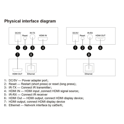 150m HDMI Network Cable Extender IP One To Many Computer Monitors, Transmitter+Receiver, US Plug, 150m