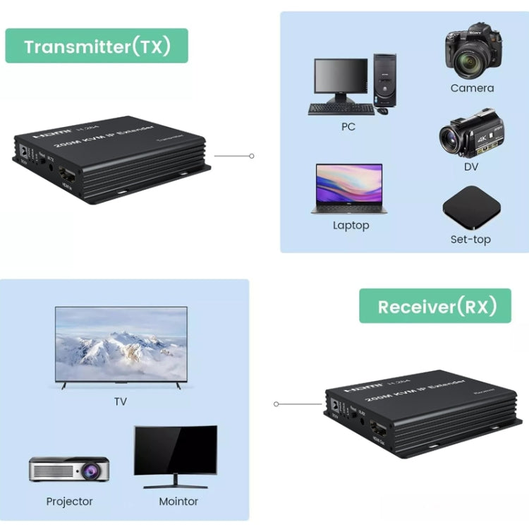 200m HDMI KVM IP Network Cable Extender H.264 Mouse Keyboard Extender, US Plug, UK Plug, EU Plug