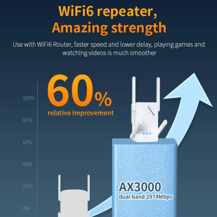 COMFAST CF-XR185 V2 AX3000 WiFi 6 Extender Dual Band Gigabit Wireless Repeater, EU Plug, US Plug, UK Plug, AU Plug