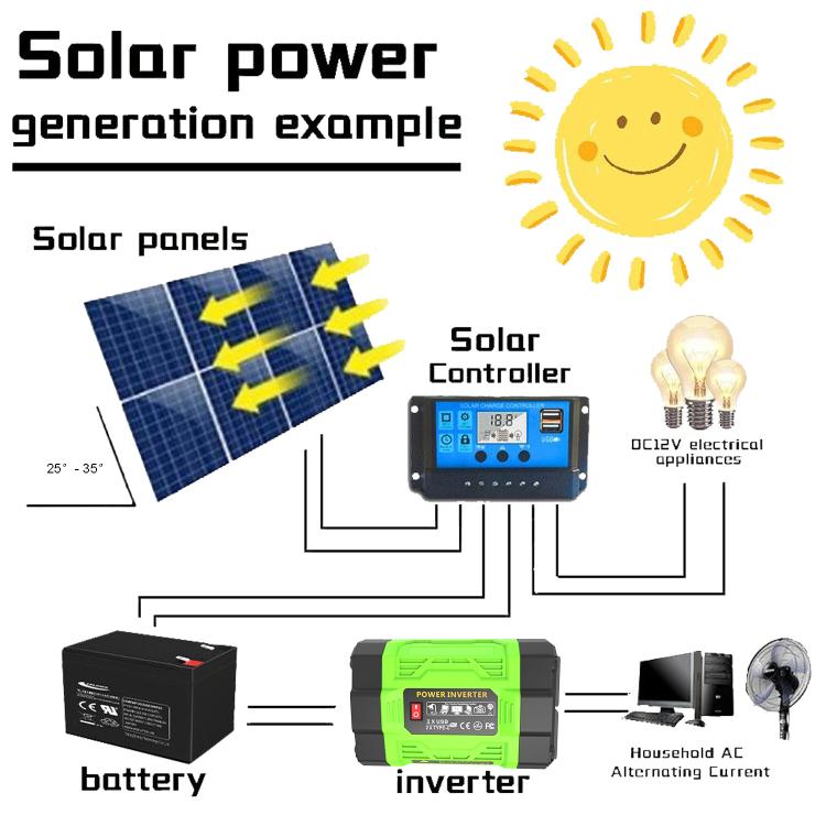 Gurxun 200W Modified Wave Inverter With 18W Solar Panel + 30A Controller Dual Socket + 2 USB + 2 Type-C Ports, Universal Socket 12V To 220V, Universal Socket 12V To 110V, EU Plug 12V To 220V, US Plug 12V To 110V, Brazil Plug 12V To 220V