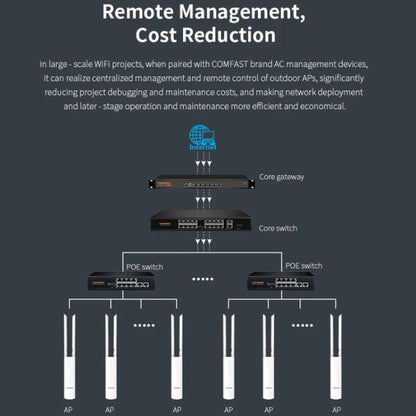 COMFAST CF-EW82 1300Mbps Dual-Band Outdoor Wireless Access Point With Gigabit Ethernet, EU Plug, US Plug, UK Plug, AU Plug