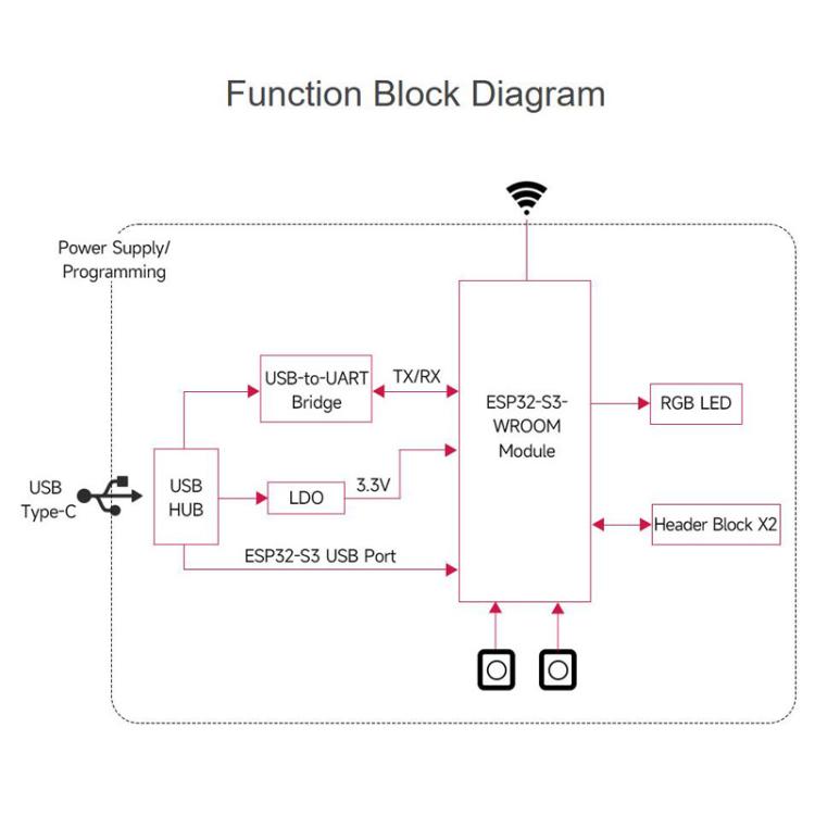 Microcontroller 2.4GHz Wi-Fi Development Board, 240MHz Dual Core Processor, WAVESHARE ESP32-S3-DEV-KIT-N8R8, WAVESHARE ESP32-S3-DEV-KIT-N8R8-M With Pre-soldered Headers, WAVESHARE ESP32-S3-DEV-KIT-N16R8