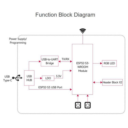 Microcontroller 2.4GHz Wi-Fi Development Board, 240MHz Dual Core Processor, WAVESHARE ESP32-S3-DEV-KIT-N8R8, WAVESHARE ESP32-S3-DEV-KIT-N8R8-M With Pre-soldered Headers, WAVESHARE ESP32-S3-DEV-KIT-N16R8