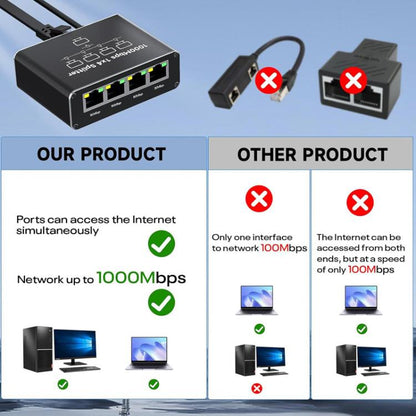 RJ45 Gigabit Network Splitter 1 To 4 Ethernet Cable Splitter, RJ45 Gigabit Network Splitter